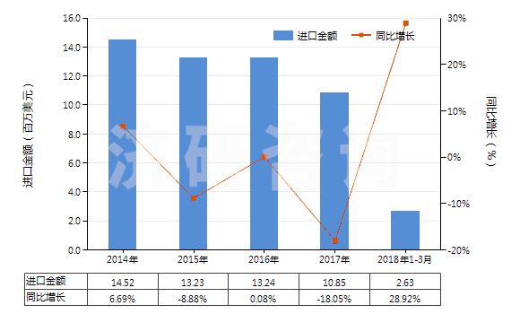 2014-2018年3月中國其他聚酯短纖＜85%棉混染色布（平米重＞170g）(HS55142300)進(jìn)口總額及增速統(tǒng)計